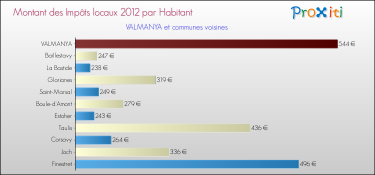 Montant des impôts locaux par Habitant pour VALMANYA et les communes proches Comparaison des impôts locaux par habitant pour VALMANYA et les communes voisines