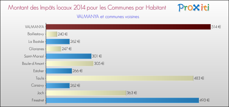 Montant des impôts locaux par Habitant pour VALMANYA et les communes proches en 2014 Comparaison des impôts locaux par habitant pour VALMANYA et les communes voisines en 2014