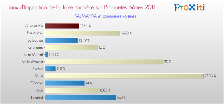 Taux d'imposition de la taxe foncière sur le bati 2011 pour VALMANYA et les communes proches Comparaison des taux d'imposition de la taxe foncière sur le bati 2011 pour VALMANYA et les communes voisines