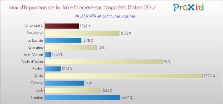 Taux d'imposition de la taxe foncière sur le bati 2012 pour VALMANYA et les communes proches Comparaison des taux d'imposition de la taxe foncière sur le bati 2012 pour VALMANYA et les communes voisines