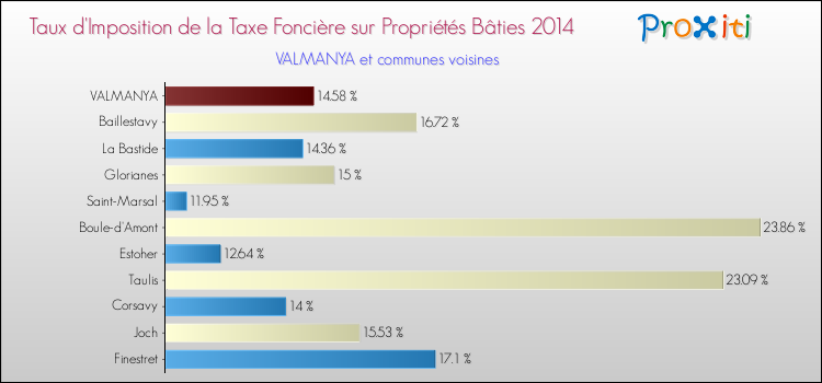 Taux d'imposition de la taxe foncière sur le bati 2014 pour VALMANYA et les communes proches Comparaison des taux d'imposition de la taxe foncière sur le bati 2014 pour VALMANYA et les communes voisines