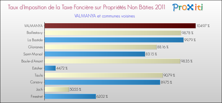 Taux d'imposition de la taxe foncière sur les immeubles et terrains non batis 2011 pour VALMANYA et les communes proches Comparaison des taux d'imposition de la taxe foncière sur les immeubles et terrains non batis 2011 pour VALMANYA et les communes voisines