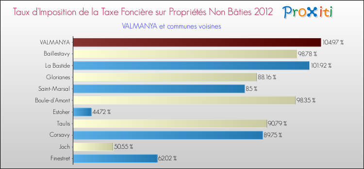 Taux d'imposition de la taxe foncière sur les immeubles et terrains non batis 2012 pour VALMANYA et les communes proches Comparaison des taux d'imposition de la taxe foncière sur les immeubles et terrains non batis 2012 pour VALMANYA et les communes voisines