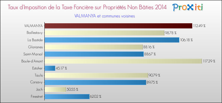 Taux d'imposition de la taxe foncière sur les immeubles et terrains non batis 2014 pour VALMANYA et les communes proches Comparaison des taux d'imposition de la taxe foncière sur les immeubles et terrains non batis 2014 pour VALMANYA et les communes voisines