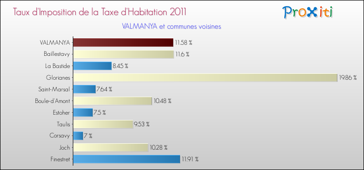 Taux d'imposition de la taxe d'habitation 2011 pour VALMANYA et les communes proches Comparaison des taux d'imposition de la taxe d'habitation 2011 pour VALMANYA et les communes voisines