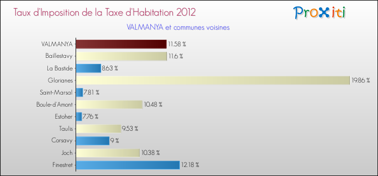 Taux d'imposition de la taxe d'habitation 2012 pour VALMANYA et les communes proches Comparaison des taux d'imposition de la taxe d'habitation 2012 pour VALMANYA et les communes voisines