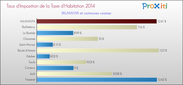 Taux d'imposition de la taxe d'habitation 2014 pour VALMANYA et les communes proches Comparaison des taux d'imposition de la taxe d'habitation 2014 pour VALMANYA et les communes voisines