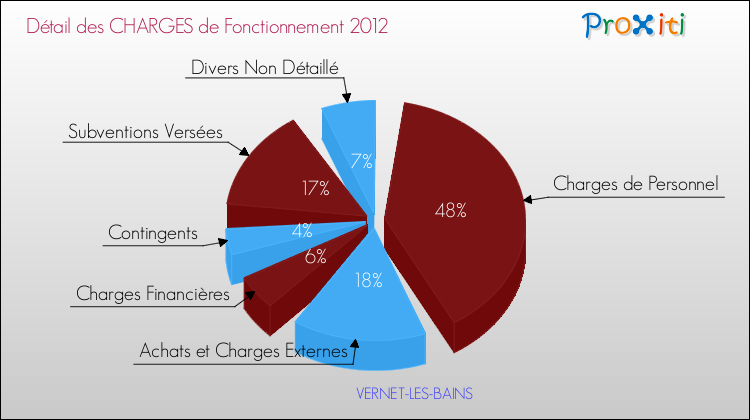 Décomposition des Charges de Fonctionnement 2012 de la commune de VERNET-LES-BAINS Charges de Fonctionnement 2012 pour la commune de VERNET-LES-BAINS