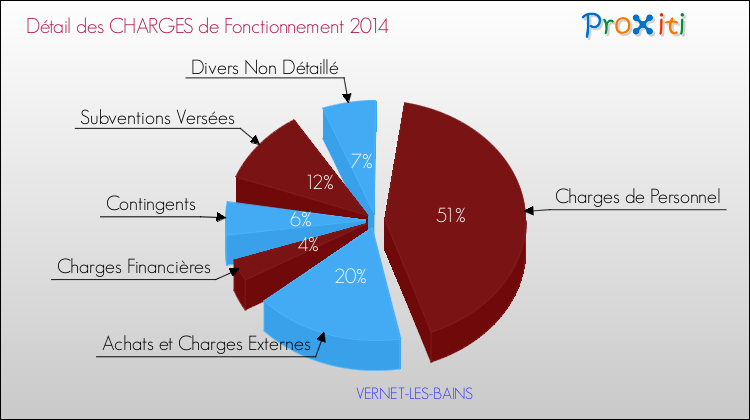 Décomposition des Charges de Fonctionnement 2014 de la commune de VERNET-LES-BAINS Charges de Fonctionnement 2014 pour la commune de VERNET-LES-BAINS