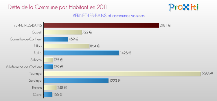 Dette par habitant de la commune en 2011 pour VERNET-LES-BAINS et les communes proches Comparaison de la dette par habitant de la commune en 2011 pour VERNET-LES-BAINS et les communes voisines