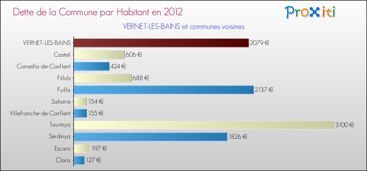 Dette par habitant de la commune en 2012 pour VERNET-LES-BAINS et les communes proches Comparaison de la dette par habitant de la commune en 2012 pour VERNET-LES-BAINS et les communes voisines