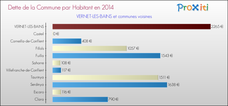 Dette par habitant de la commune en 2014 pour VERNET-LES-BAINS et les communes proches Comparaison de la dette par habitant de la commune en 2014 pour VERNET-LES-BAINS et les communes voisines