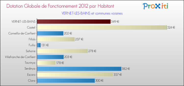 Montant des dotations globales de fonctionnement DGF par Habitant pour VERNET-LES-BAINS et les communes proches Comparaison des des dotations globales de fonctionnement DGF par habitant pour VERNET-LES-BAINS et les communes voisines