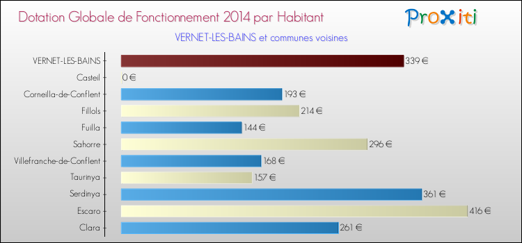 Montant des dotations globales de fonctionnement DGF par Habitant pour VERNET-LES-BAINS et les communes proches en 2014. Comparaison des des dotations globales de fonctionnement DGF par habitant pour VERNET-LES-BAINS et les communes voisines en 2014.