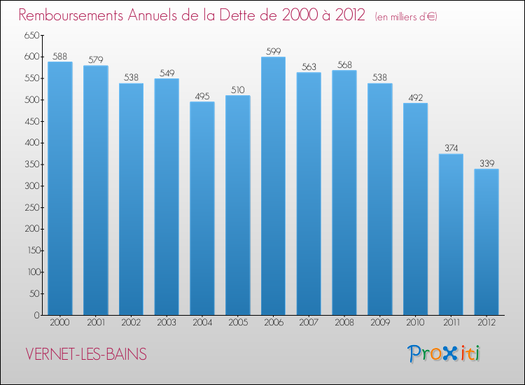 Evolution de l'annuité de la dette pour la commune de VERNET-LES-BAINS de 2000 à 2012 Annuités de la dette pour VERNET-LES-BAINS de 2000 à 2012