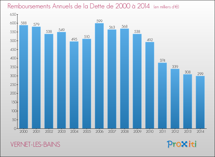 Evolution de l'annuité de la dette pour la commune de VERNET-LES-BAINS de 2000 à 2014 Annuités de la dette pour VERNET-LES-BAINS de 2000 à 2014