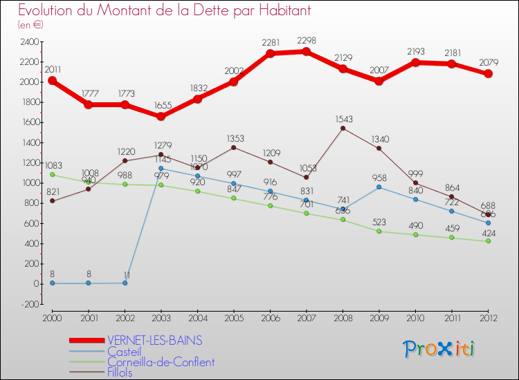 Evolution de la dette par habitant pour la commune de VERNET-LES-BAINS et les communes proches de 2000 à 2012 Comparaison de la dette par habitant pour VERNET-LES-BAINS et les communes voisines de 2000 à 2012