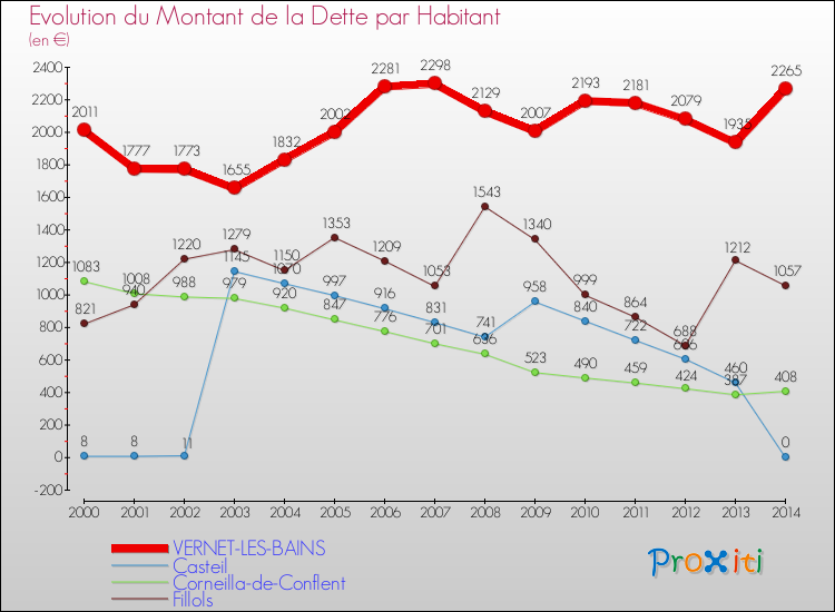Evolution de la dette par habitant pour la commune de VERNET-LES-BAINS et les communes proches de 2000 à 2014 Comparaison de la dette par habitant pour VERNET-LES-BAINS et les communes voisines de 2000 à 2014