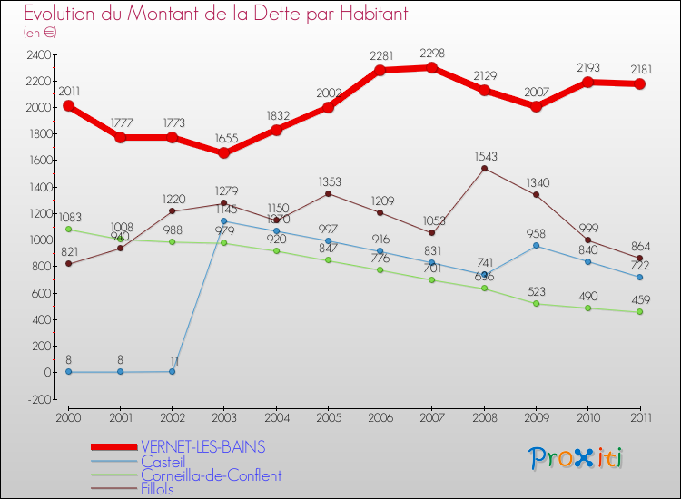 Evolution de la dette par habitant pour la commune de VERNET-LES-BAINS et les communes proches Comparaison de la dette par habitant pour VERNET-LES-BAINS et les communes voisines