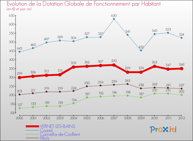 Evolution et montant de la dotation globale de fonctionnement par Habitant pour VERNET-LES-BAINS et les communes proches Comparaison des dotations globales de fonctionnement par habitant pour VERNET-LES-BAINS et les communes voisines