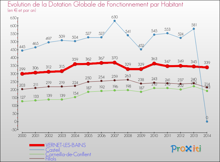 Evolution et montant de la dotation globale de fonctionnement par Habitant pour VERNET-LES-BAINS et les communes proches de 2000 à 2014. Comparaison des dotations globales de fonctionnement par habitant pour VERNET-LES-BAINS et les communes voisines de 2000 à 2014.