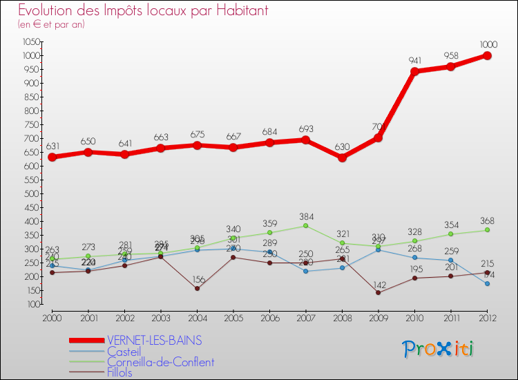 Evolution et montant des impôts locaux par Habitant pour VERNET-LES-BAINS et les communes proches Comparaison des impôts locaux par habitant pour VERNET-LES-BAINS et les communes voisines
