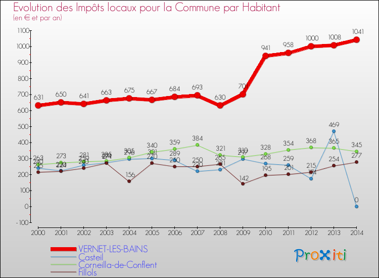 Evolution et montant des impôts locaux par Habitant pour VERNET-LES-BAINS et les communes proches de 2000 à 2014 Comparaison des impôts locaux par habitant pour VERNET-LES-BAINS et les communes voisines de 2000 à 2014