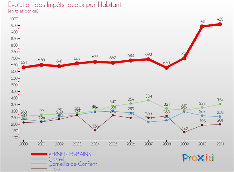Evolution et montant des impôts locaux par Habitant pour VERNET-LES-BAINS et les communes proches Comparaison des impôts locaux par habitant pour VERNET-LES-BAINS et les communes voisines