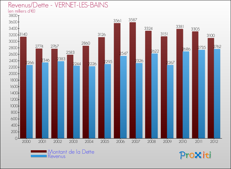 Evolution comparée de la dette et des revenus pour la commune de VERNET-LES-BAINS de 2000 à 2012 Comparaison de la dette et des revenus pour VERNET-LES-BAINS de 2000 à 2012