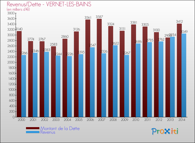 Evolution comparée de la dette et des revenus pour la commune de VERNET-LES-BAINS de 2000 à 2014 Comparaison de la dette et des revenus pour VERNET-LES-BAINS de 2000 à 2014
