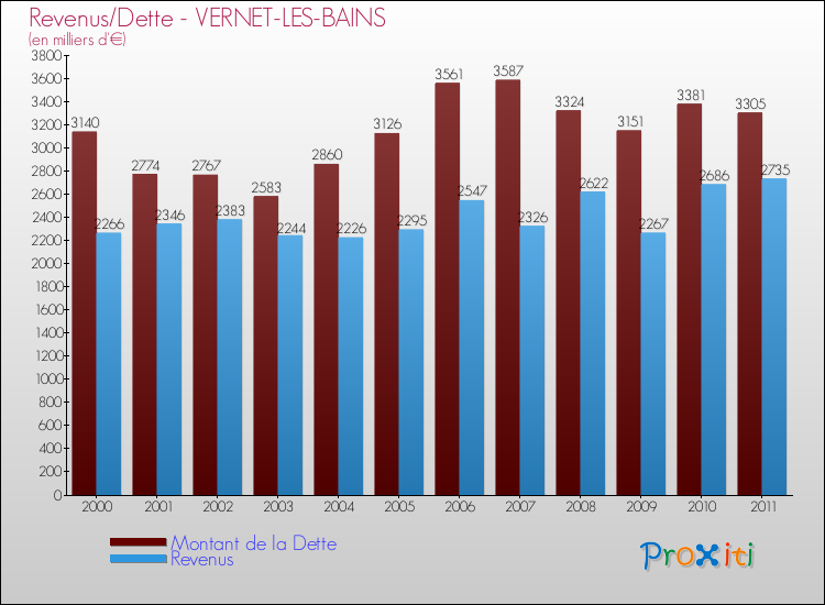 Evolution comparée de la dette et des revenus pour la commune de VERNET-LES-BAINS de 2000 à 2011 Comparaison de la dette et des revenus pour VERNET-LES-BAINS de 2000 à 2011