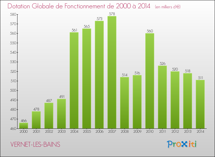 Evolution du montant de la Dotation Globale de Fonctionnement pour la commune de VERNET-LES-BAINS de 2000 à 2014 Evolution du montant de la Dotation Globale de Fonctionnement pour VERNET-LES-BAINS de 2000 à 2014