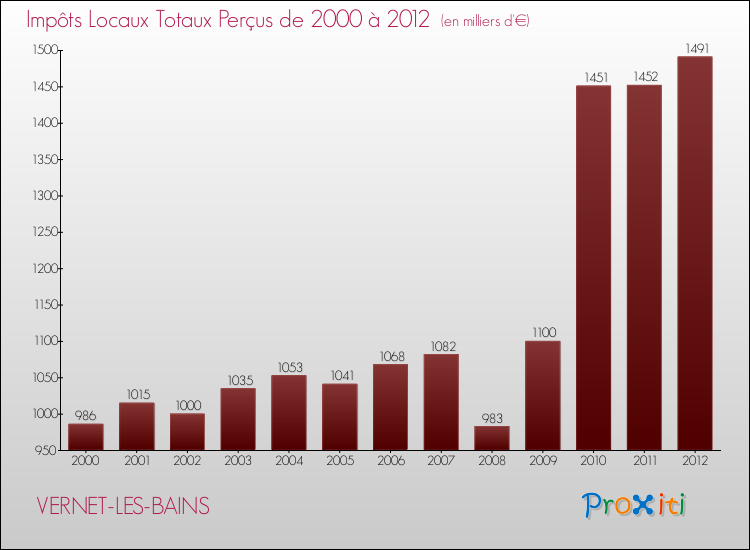 Evolution des Impôts Locaux pour la commune de VERNET-LES-BAINS de 2000 à 2012 Evolution des Impôts Locaux pour VERNET-LES-BAINS de 2000 à 2012