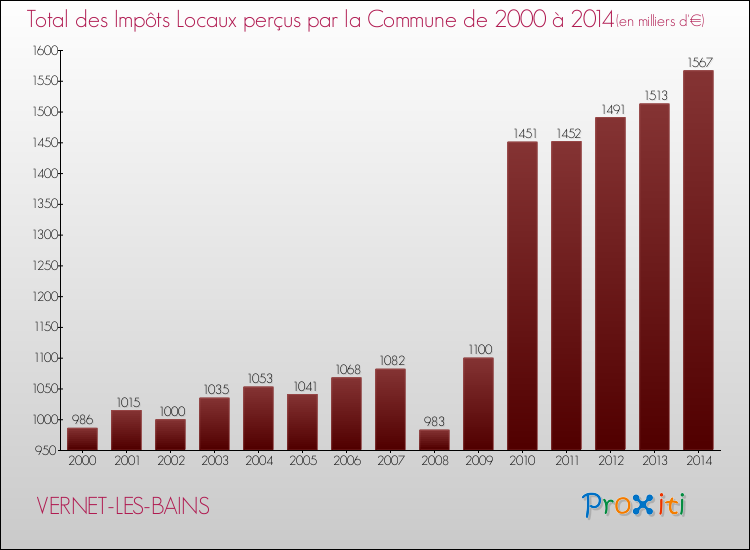 Evolution des Impôts Locaux pour la commune de VERNET-LES-BAINS de 2000 à 2014 Evolution des Impôts Locaux pour VERNET-LES-BAINS de 2000 à 2014