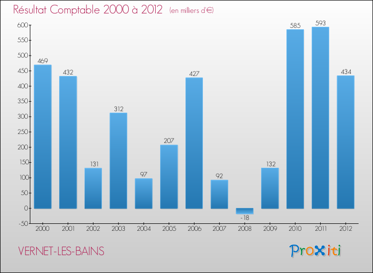 Evolution du résultat comptable pour la commune de VERNET-LES-BAINS de 2000 à 2012 Evolution du résultat comptable pour VERNET-LES-BAINS de 2000 à 2012