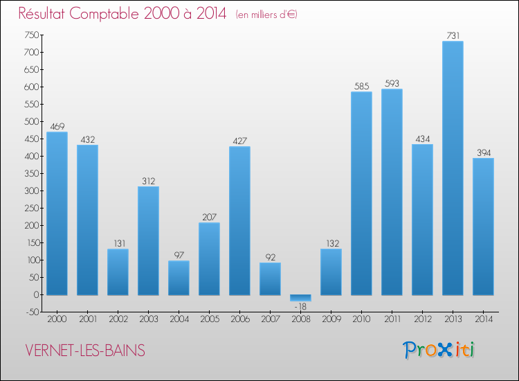 Evolution du résultat comptable pour la commune de VERNET-LES-BAINS de 2000 à 2014 Evolution du résultat comptable pour VERNET-LES-BAINS de 2000 à 2014