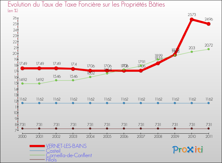 Evolution du taux de la taxe foncière sur le bati pour VERNET-LES-BAINS et les communes proches Comparaison des taux de taxe foncière sur le bati pour VERNET-LES-BAINS et les communes voisines