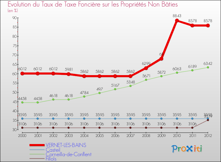Evolution du taux de la taxe foncière sur les immeubles et terrains non batis pour VERNET-LES-BAINS et les communes proches de 2000 à 2012 Comparaison des taux de la taxe foncière sur les immeubles et terrains non batis pour VERNET-LES-BAINS et les communes voisines de 2000 à 2012