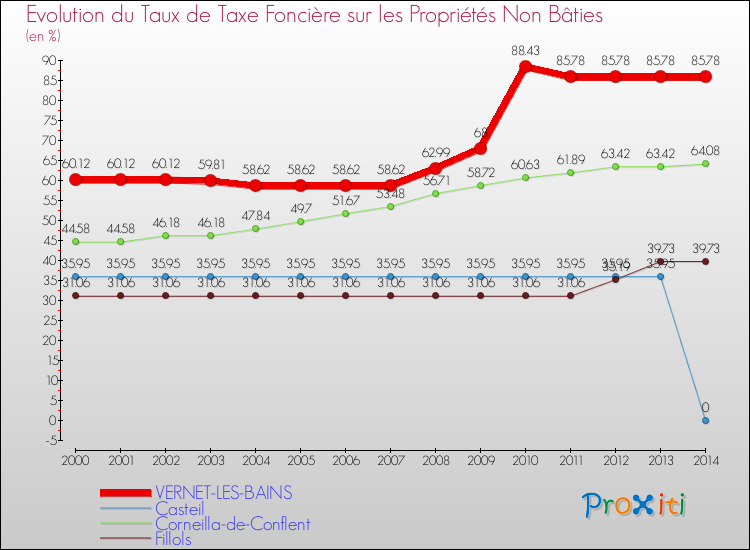 Evolution du taux de la taxe foncière sur les immeubles et terrains non batis pour VERNET-LES-BAINS et les communes proches de 2000 à 2014 Comparaison des taux de la taxe foncière sur les immeubles et terrains non batis pour VERNET-LES-BAINS et les communes voisines de 2000 à 2014