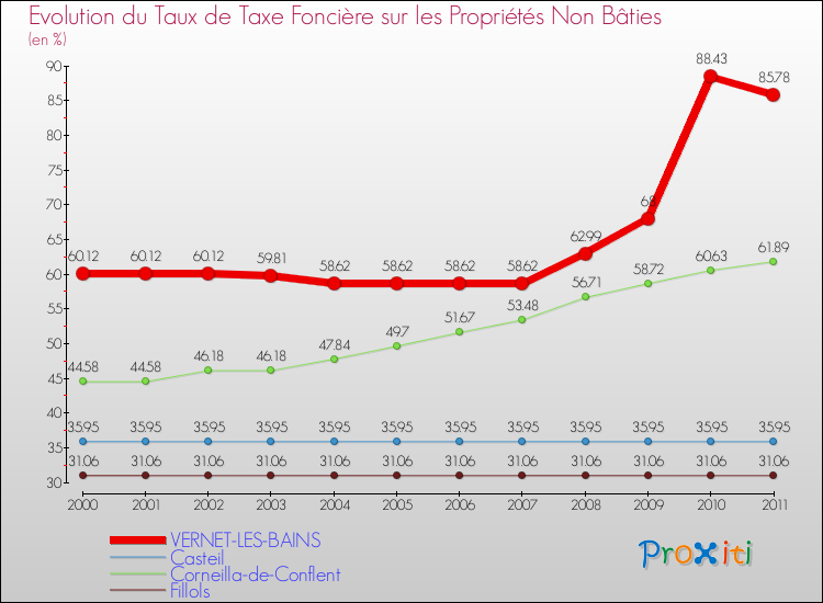 Evolution du taux de la taxe foncière sur les immeubles et terrains non batis pour VERNET-LES-BAINS et les communes proches Comparaison des taux de la taxe foncière sur les immeubles et terrains non batis pour VERNET-LES-BAINS et les communes voisines