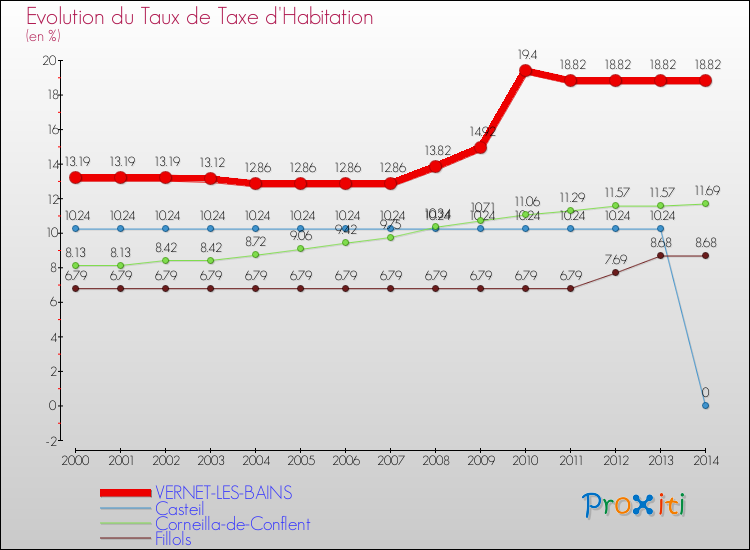 Evolution du taux de la taxe d'habitation pour VERNET-LES-BAINS et les communes proches de 2000 à 2014 Comparaison des taux de la taxe d'habitation pour VERNET-LES-BAINS et les communes voisines de 2000 à 2014