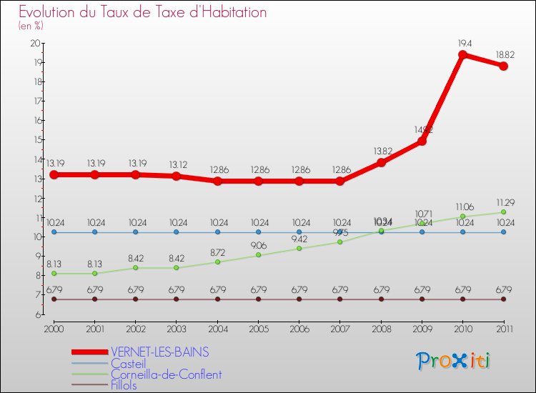 Evolution du taux de la taxe d'habitation pour VERNET-LES-BAINS et les communes proches Comparaison des taux de la taxe d'habitation pour VERNET-LES-BAINS et les communes voisines