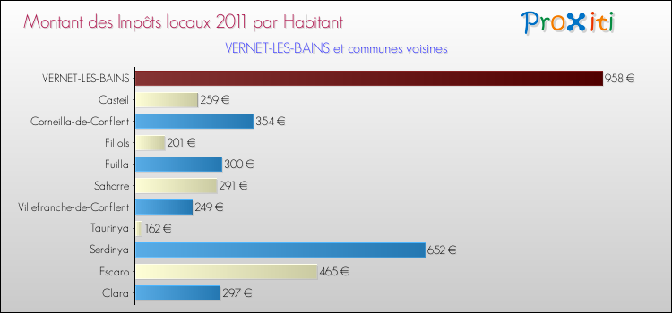 Montant des impôts locaux par Habitant pour VERNET-LES-BAINS et les communes proches Comparaison des impôts locaux par habitant pour VERNET-LES-BAINS et les communes voisines