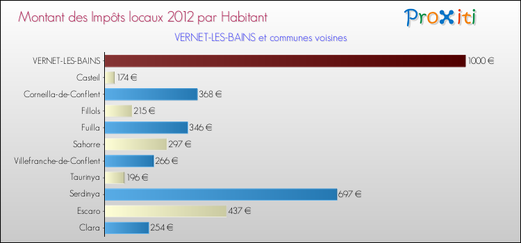Montant des impôts locaux par Habitant pour VERNET-LES-BAINS et les communes proches Comparaison des impôts locaux par habitant pour VERNET-LES-BAINS et les communes voisines