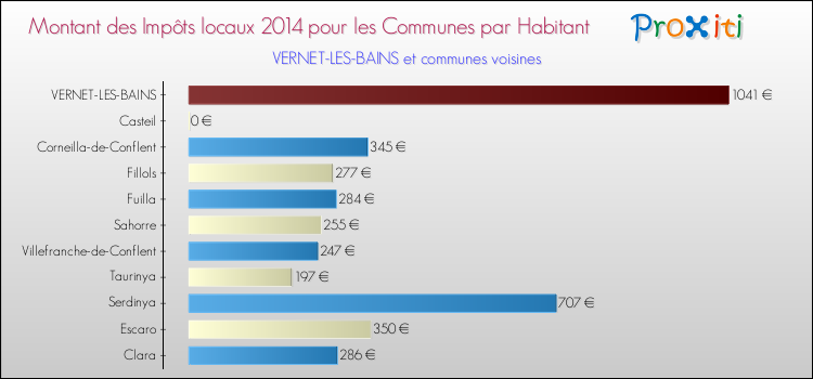 Montant des impôts locaux par Habitant pour VERNET-LES-BAINS et les communes proches en 2014 Comparaison des impôts locaux par habitant pour VERNET-LES-BAINS et les communes voisines en 2014