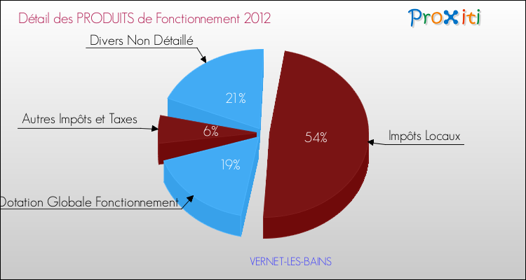 Décomposition du Budget de Fonctionnement 2012 de la commune de VERNET-LES-BAINS Budget de Fonctionnement 2012 pour la commune de VERNET-LES-BAINS