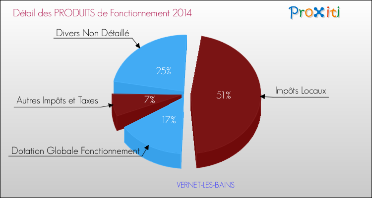 Décomposition du Budget de Fonctionnement 2014 de la commune de VERNET-LES-BAINS Budget de Fonctionnement 2014 pour la commune de VERNET-LES-BAINS