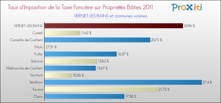 Taux d'imposition de la taxe foncière sur le bati 2011 pour VERNET-LES-BAINS et les communes proches Comparaison des taux d'imposition de la taxe foncière sur le bati 2011 pour VERNET-LES-BAINS et les communes voisines