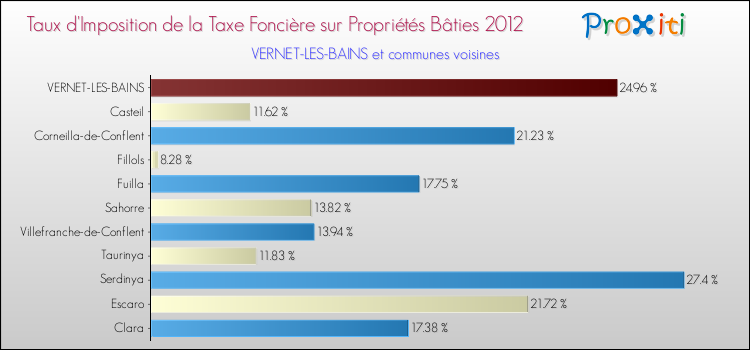 Taux d'imposition de la taxe foncière sur le bati 2012 pour VERNET-LES-BAINS et les communes proches Comparaison des taux d'imposition de la taxe foncière sur le bati 2012 pour VERNET-LES-BAINS et les communes voisines