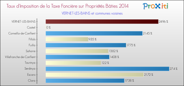 Taux d'imposition de la taxe foncière sur le bati 2014 pour VERNET-LES-BAINS et les communes proches Comparaison des taux d'imposition de la taxe foncière sur le bati 2014 pour VERNET-LES-BAINS et les communes voisines